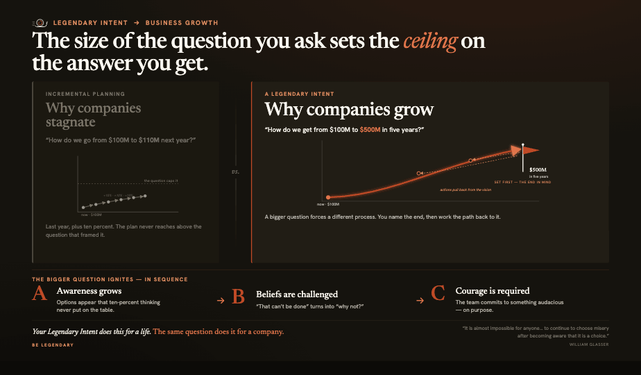 The size of the question sets the ceiling on the answer: incremental planning ('how do we go from $100M to $110M next year?') leads to stagnation, while a Legendary Intent ('how do we get to $500M in five years?') grows awareness, challenges beliefs, and demands courage.