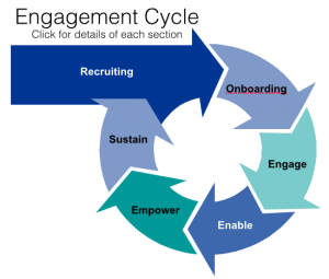employee engagement cycle