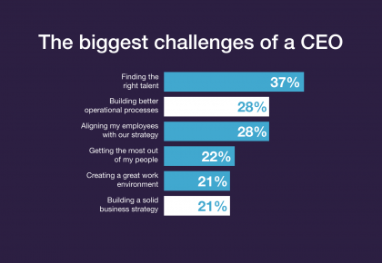 Why do most CEO’s struggle with ‘People Problems’