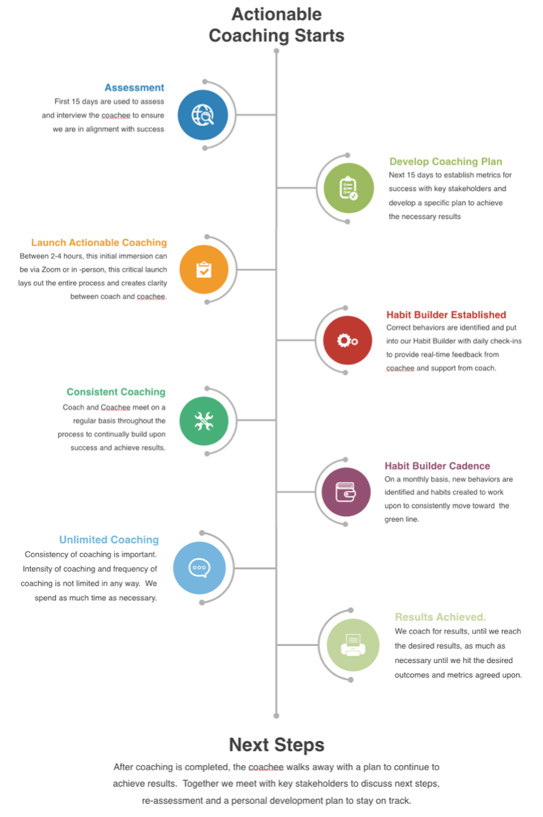 Actionable Coaching Timeline